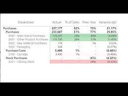 power bi profit and loss statement as a