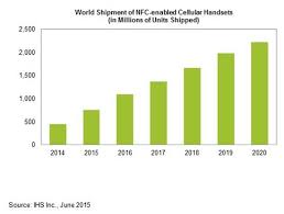 Nfc Enabled Handset Shipments To Reach Three Quarters Of A