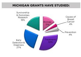National Research Programs Komen Michigan