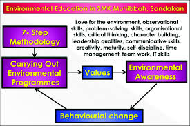 Environmental Education Concept Multiple Intelligence     Perspectives Trans      Scientific     Critical Thinking disciplinaryTemperament     SlidePlayer