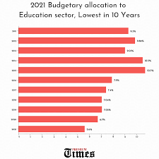 The bipartisan infrastructure bill cleared its first procedural vote in the. Buhari S 2021 Budget Share For Education Is Nigeria S Lowest In 10 Years