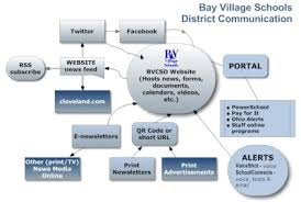Communication And News Bay Village City School District
