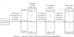 Figure 1 From Impact Of Wavelet Basis On Vibration Analysis