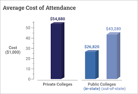Of the total college population of 19 million students (14 million in public colleges and 5 million in private), around 1 million are international students the main difference between higher education in the us and that in many other countries is that in the us, the system is designed to keep people in. How Much Does College Cost Collegedata