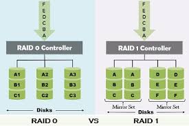 Difference Between Raid 0 And Raid 1 With Comparison Chart