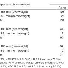 Diagnostic Value Of Upper Arm Circumference For Detecting