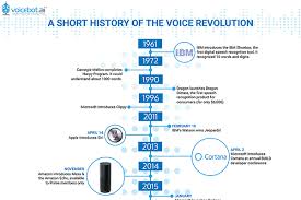Voice Assistant Timeline A Short History Of The Voice Revolution