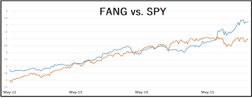 Fang Stocks Will Not Save The Market From Declines In 2016
