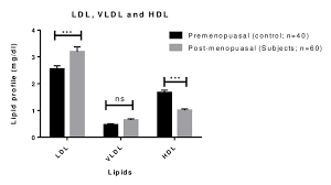 Bar Chart Showing Variation Of Ldl Vldl And Hdl Among Post