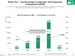 Britvic Plc Top Beverage Companies Sga Expenses Comparison