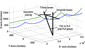 Figure 2 From Monitoring Sag And Tension Of A Tilted