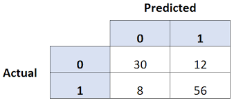Confusion Matrix In Excel Statology