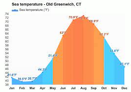 old greenwich ct july 2023 weather