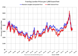 30 Experienced Lumber Futures Prices Chart