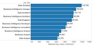 Salaries By Roles In Data Science And Business Intelligence