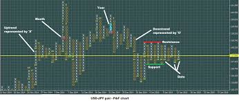 point and figure charts binary trading