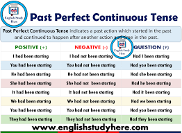 What are the verb forms and examples of passives of the past simple in sentences: 100 Sentences Of Simple Present Tense English Study Here