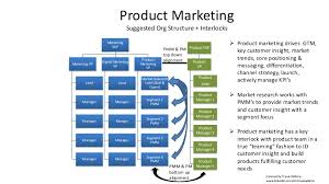 Product Marketing Org Structure Interlocks