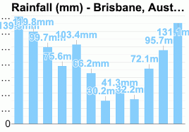 Brisbane Australia Detailed Climate Information And