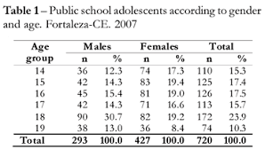Obesity Among Public School Teenagers The Performance Of