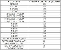 Golf Club Distance Chart Wedges