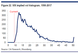 You Are Here Citis Stunning Vix Chart The Fringe News
