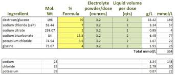 Electrolytes Product Comparisons Calf Sessions