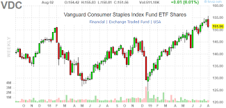 Vdc Bid Up Consumer Staples Now Look Expensive Vanguard
