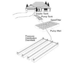 Add Sand Filter To Existing Septic System Building Advisor