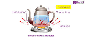 Modes Of Heat Transfer S