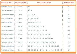 16 Times Table Read And Write Multiplication Table Of 16