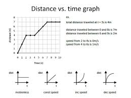 Distance vs time graph worksheet. Ppt Motion In One Dimension Powerpoint Presentation Free Download Id 2463862