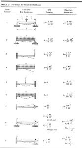 solved calculate the maximum deflection