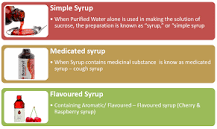 What are the three types of syrup?