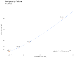 Rpx 25 Reciprocity Failure Chart Reciprocity Diagram