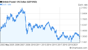 gbp usd chart british pound us dollar