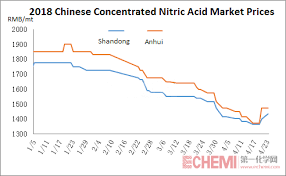 Analysis On The Rebounding Nitric Acid Market Echemi Com