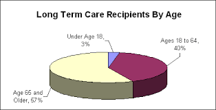 You essentially are purchasing a pool of money that is designed to pay x amount of money. Long Term Care Insurance