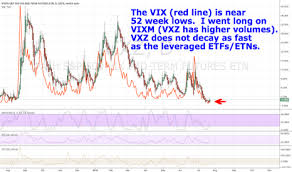 Vxz Stock Price And Chart Amex Vxz Tradingview