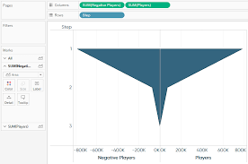 Practical Tableau How To Make Funnel Charts Playfair Data
