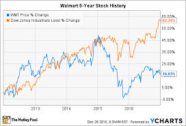 Wal Mart Stock History How The Worlds Biggest Retailer
