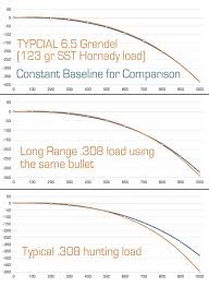 308 Vs 6 5 Grendel The True Story And Real Numbers Shwat