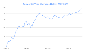 mortgage rates chart historical and