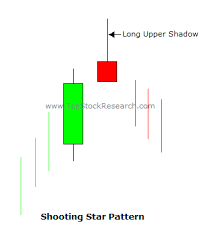 Tutorial On Shooting Star Candlestick Pattern