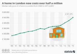 Chart A Home In London Now Costs Over Half A Million Statista