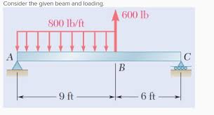 bending moment diagrams for the beam