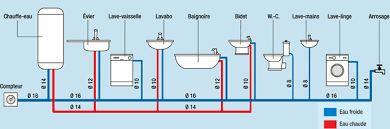 8, 10, 14 et 18 mm, pour les arrivées de gaz · distribution d'eau : Pression Debit Diametre Conseils Pour La Plomberie En Cuivre