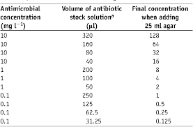 Table 3 From Agar And Broth Dilution Methods To Determine
