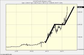 Since the start of the year, the price of bitcoin has fallen by more than 50%, cutting more than $100 billion from its market capitalization. Bitcoin Crash And Ethereum Bubble What S Next Todayuknews