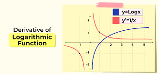 Derivative Of Logarithmic Functions